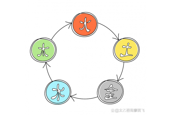 学习笔记之 五行之象与特性